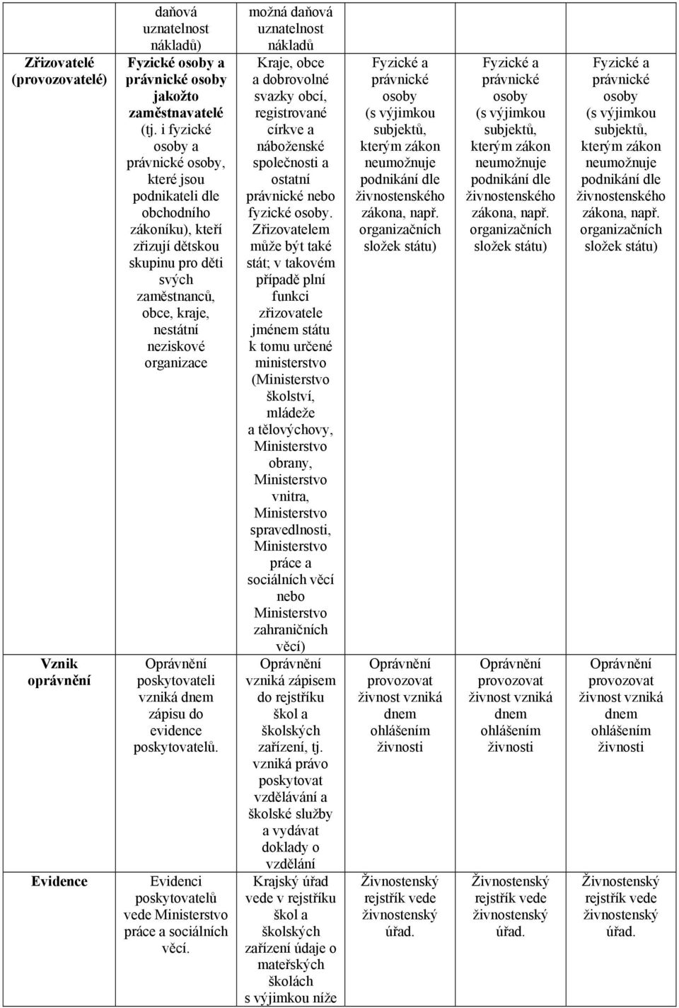 poskytovateli vzniká dnem zápisu do evidence poskytovatelů. Evidenci poskytovatelů vede Ministerstvo práce a sociálních věcí.