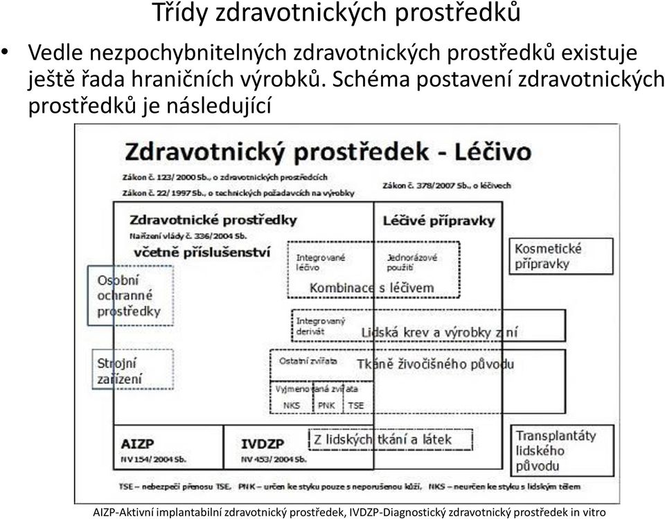 Schéma postavení zdravotnických prostředků je následující AIZP-Aktivní