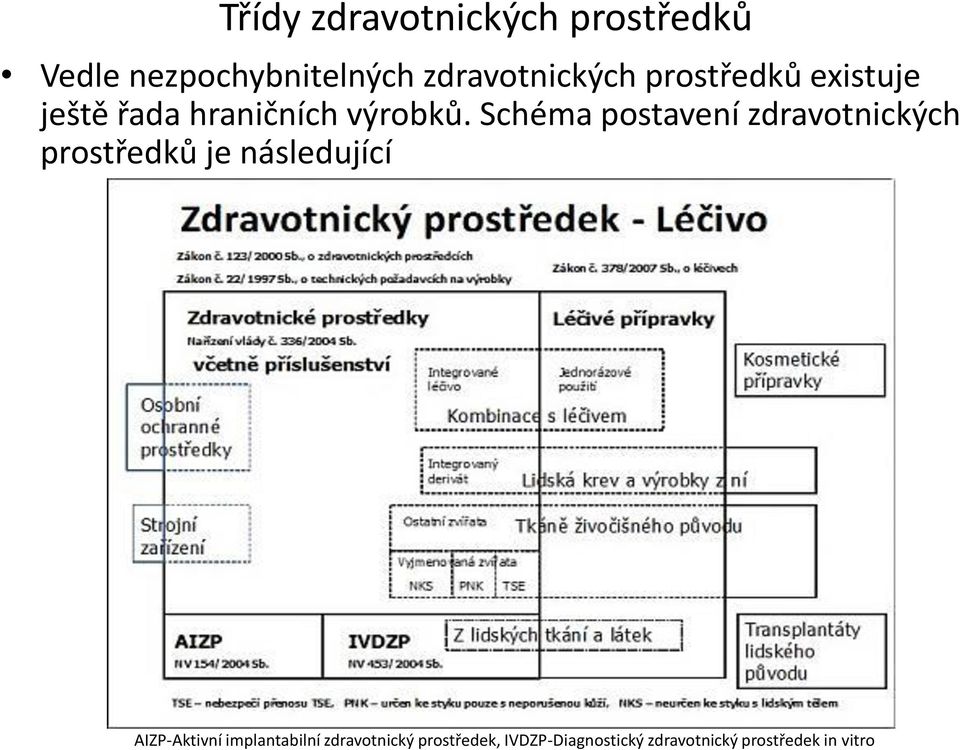 Schéma postavení zdravotnických prostředků je následující AIZP-Aktivní