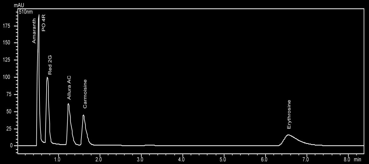 čas (min) čas (min) 3,5 3 2,5 2 1,5 1 0,5 0 Amaranth Po4R AlRAC Red2G Carmoisine 0,01% 0,05% 0,10% 0,50% 1% tetraboritan (+ kyselina fosforečná ph 7,0) Obrázek 33 - Záznam retence pro mobilní fázi