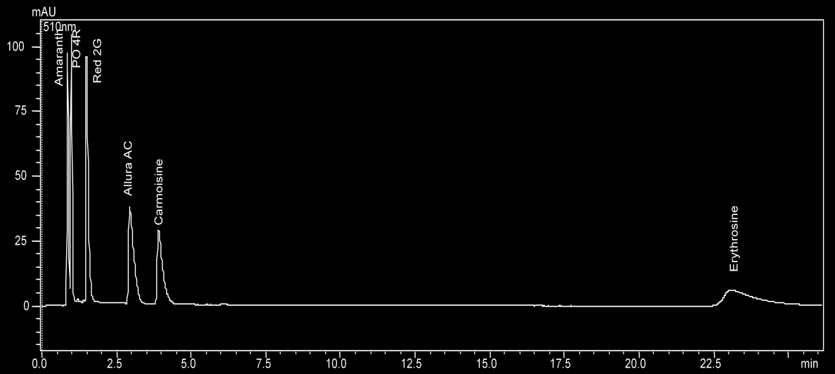 čas (min) 25 20 15 10 5 0 0,01% 0,05% 0,10% 0,50% 1% trizma base (+ kyselina octová ph 7,0) Erythrosine Obrázek 45 - Záznam retence pro mobilní fázi trizma base (+ kyselina octová