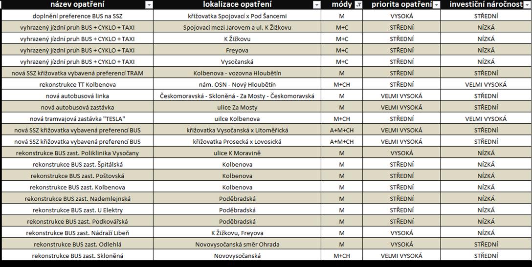 ČÁST D Studie proveditelnosti, ISMD na území MČ Praha 9 Poslední, pátá část Generelu, přináší plán navržených opatření, včetně stanovení priority těchto opatření.