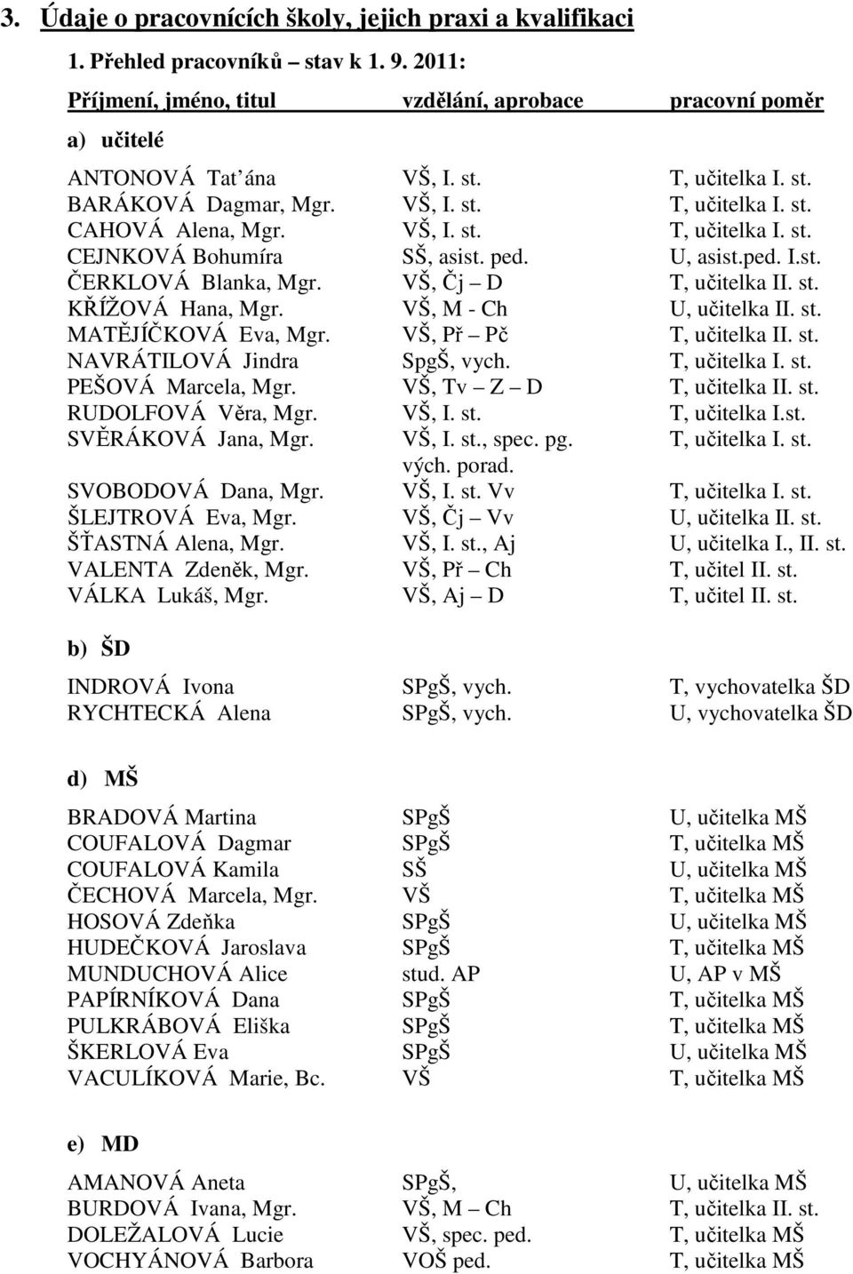 VŠ, Čj D T, učitelka II. st. KŘÍŽOVÁ Hana, Mgr. VŠ, M - Ch U, učitelka II. st. MATĚJÍČKOVÁ Eva, Mgr. VŠ, Př Pč T, učitelka II. st. NAVRÁTILOVÁ Jindra SpgŠ, vych. T, učitelka I. st. PEŠOVÁ Marcela, Mgr.
