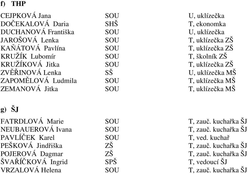 MŠ ZEMANOVÁ Jitka SOU T, uklízečka MŠ g) ŠJ FATRDLOVÁ Marie SOU T, zauč. kuchařka ŠJ NEUBAUEROVÁ Ivana SOU T, zauč. kuchařka ŠJ PAVLÍČEK Karel SOU T, ved.