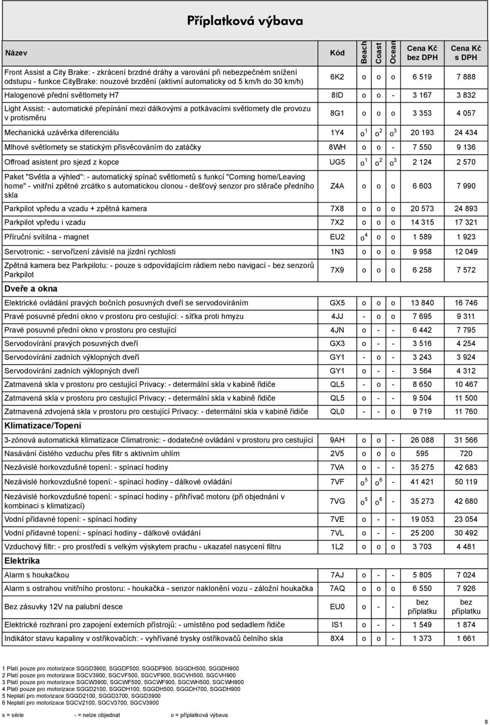 Mechanická uzávěrka diferenciálu 1Y4 o 1 o 2 o 3 20 193 24 434 Mlhové větlomety e tatickým přivěcováním do zatáčky 8WH o o - 7 550 9 136 Offroad aitent pro jezd z kopce UG5 o 1 o 2 o 3 2 124 2 570