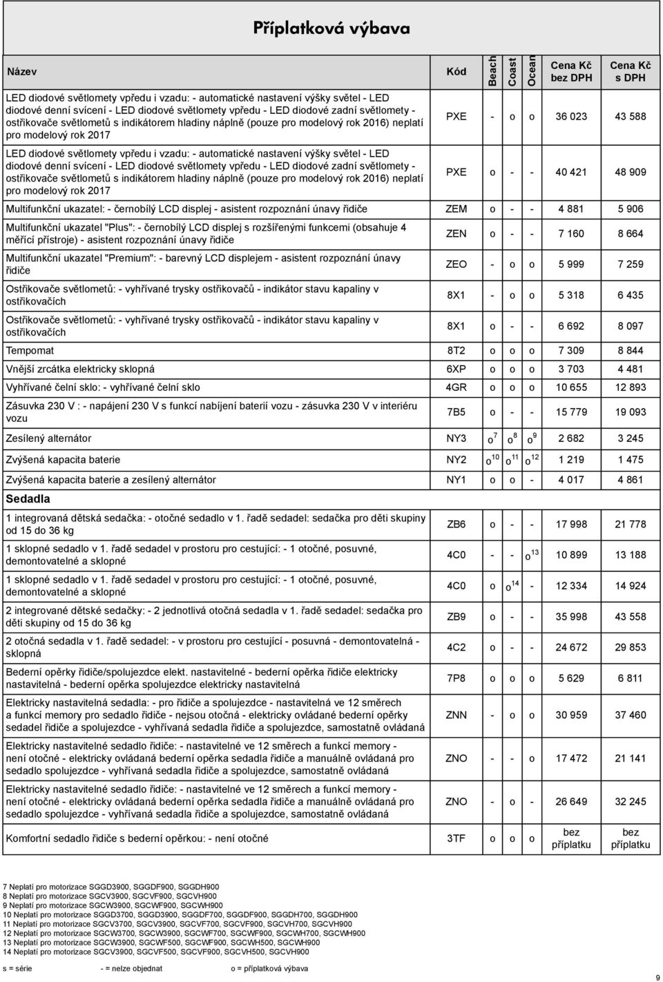 LED diodové větlomety vpředu - LED diodové zadní větlomety - otřikovače větlometů indikátorem hladiny náplně (pouze pro modelový rok 2016) neplatí pro modelový rok 2017 Kód Coat DPH DPH PXE - o o 36