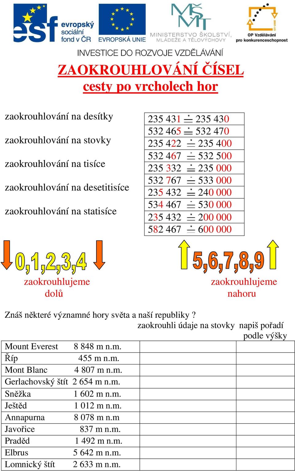 zaokrouhlujeme nahoru Znáš některé významné hory světa a naší republiky? zaokrouhli údaje na stovky napiš pořadí podle výšky Mount Everest 8 848 m n.m. Říp 455 m n.m. Mont Blanc 4 807 m n.