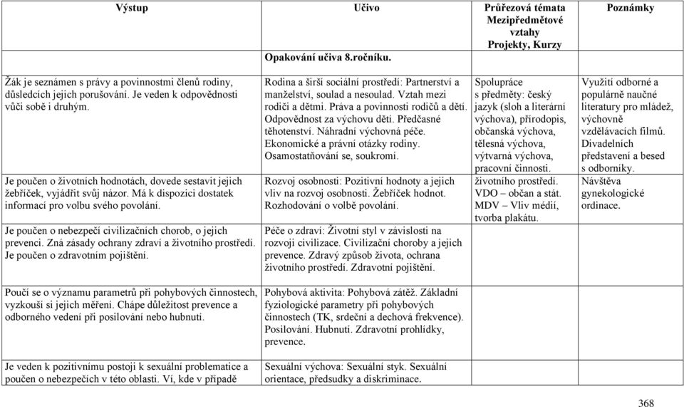 Je poučen o nebezpečí civilizačních chorob, o jejich prevenci. Zná zásady ochrany zdraví a životního prostředí. Je poučen o zdravotním pojištění.