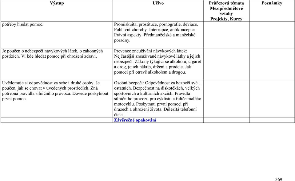 Je poučen, jak se chovat v uvedených prostředích. Zná potřebná pravidla silničního provozu. Dovede poskytnout první pomoc.