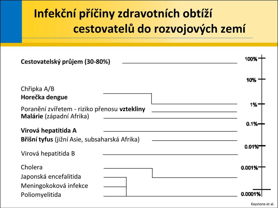 (západní Afrika) Virová hepatitida A Břišní tyfus (jižní Asie, subsaharská Afrika) Virová