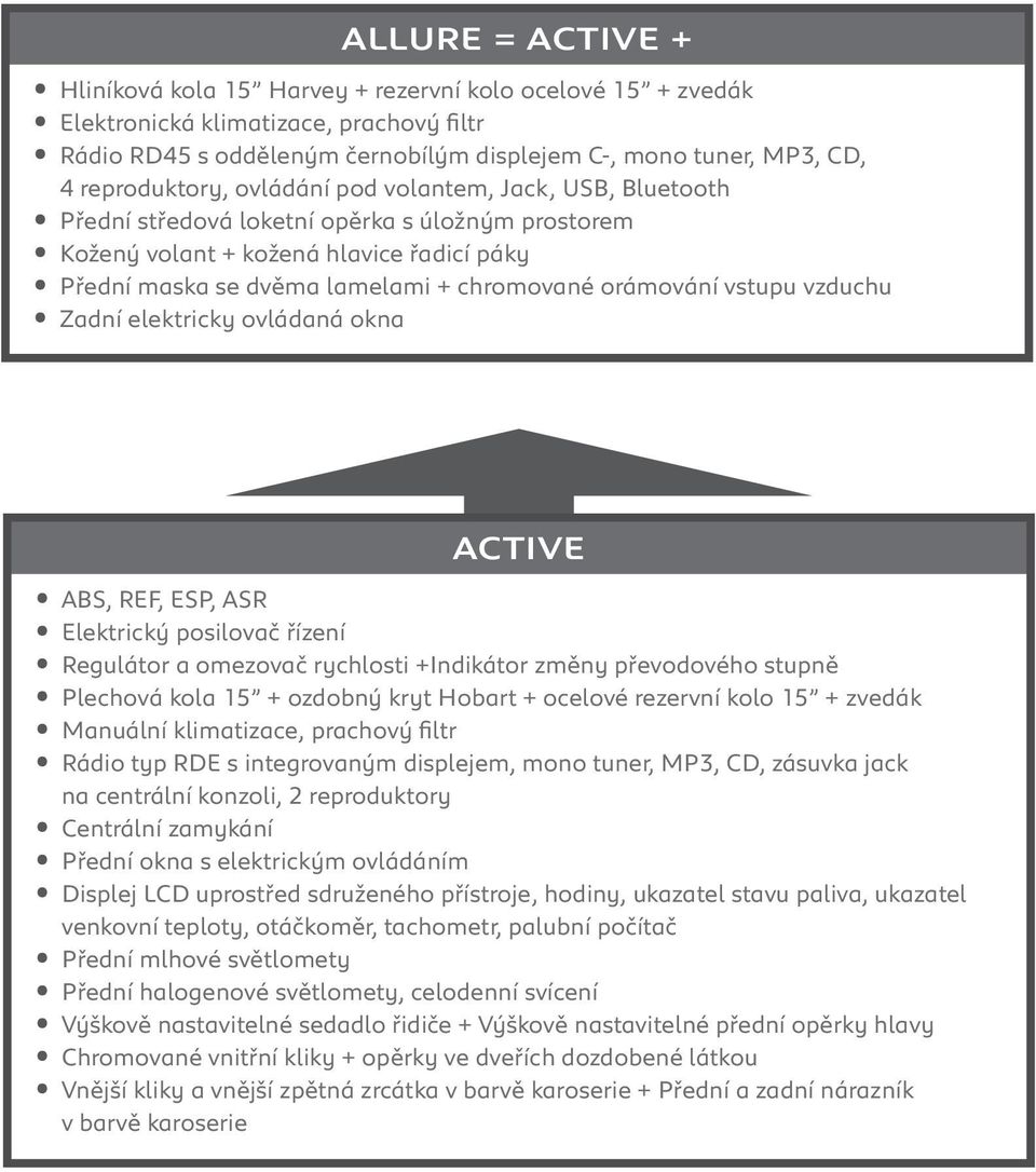 orámování vstupu vzduchu Zadní elektricky ovládaná okna ACTIVE ABS, REF, ESP, ASR Elektrický posilovač řízení Regulátor a omezovač rychlosti +Indikátor změny převodového stupně Plechová kola 15 +