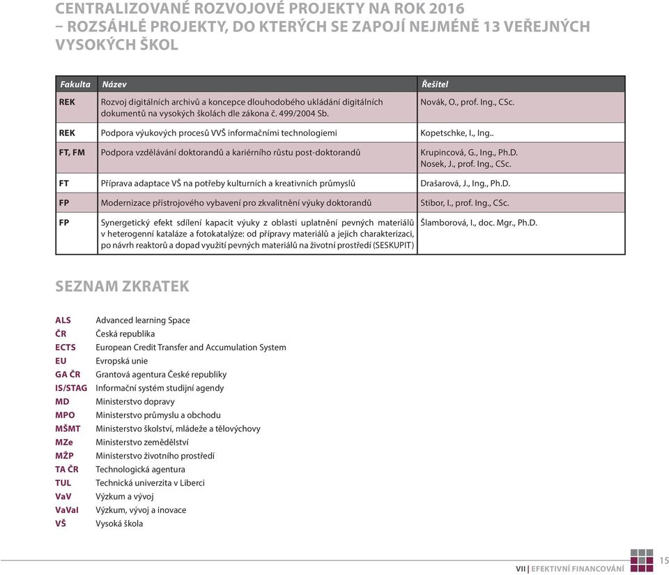 . FT, FM Podpora vzdělávání doktorandů a kariérního růstu post-doktorandů Krupincová, G., Ing., Ph.D. Nosek, J., prof. Ing., CSc.