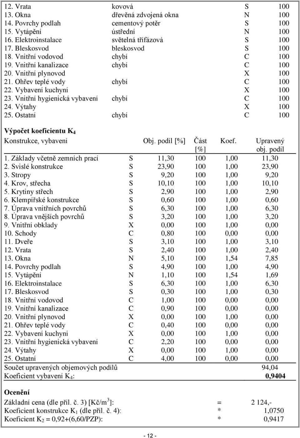 Vnitřní hygienická vybavení chybí C 100 24. Výtahy X 100 25. Ostatní chybí C 100 Výpočet koeficientu K 4 Konstrukce, vybavení Obj. podíl [%] Část [%] Koef. Upravený obj. podíl 1.