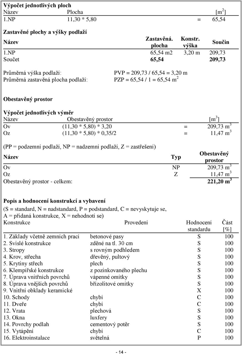 jednotlivých výměr Název Obestavěný prostor [m 3 ] Ov (11,30 * 5,80) * 3,20 = 209,73 m 3 Oz (11,30 * 5,80) * 0,35/2 = 11,47 m 3 (PP = podzemní podlaží, NP = nadzemní podlaží, Z = zastřešení) Název