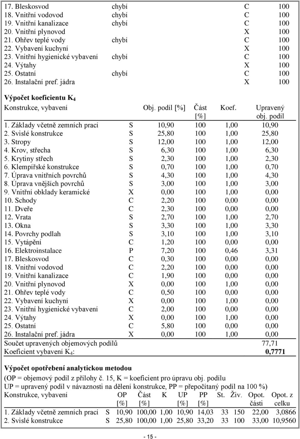 Upravený obj. podíl 1. Základy včetně zemních prací S 10,90 100 1,00 10,90 2. Svislé konstrukce S 25,80 100 1,00 25,80 3. Stropy S 12,00 100 1,00 12,00 4. Krov, střecha S 6,30 100 1,00 6,30 5.