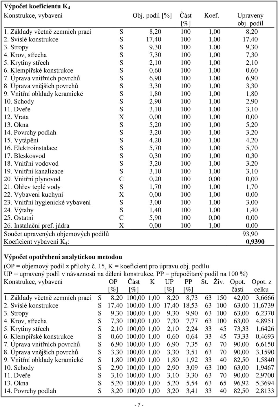 Úprava vnitřních povrchů S 6,90 100 1,00 6,90 8. Úprava vnějších povrchů S 3,30 100 1,00 3,30 9. Vnitřní obklady keramické S 1,80 100 1,00 1,80 10. Schody S 2,90 100 1,00 2,90 11.