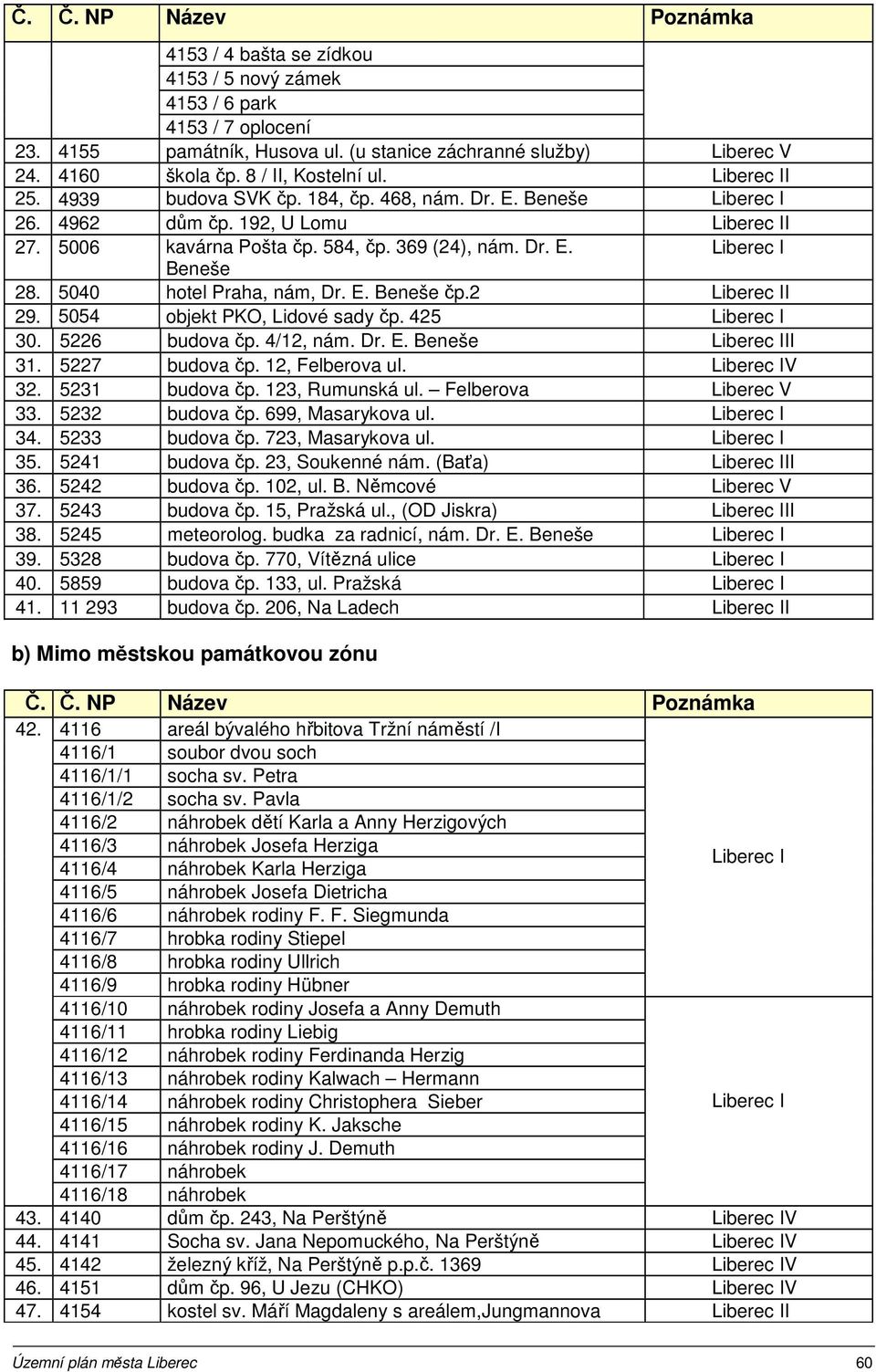 2 I 29. 5054 objekt PKO, Lidové sady čp. 425 30. 5226 budova čp. 4/12, nám. Dr. E. Beneše II 31. 5227 budova čp. 12, Felberova ul. V 32. 5231 budova čp. 123, Rumunská ul. Felberova 33. 5232 budova čp.
