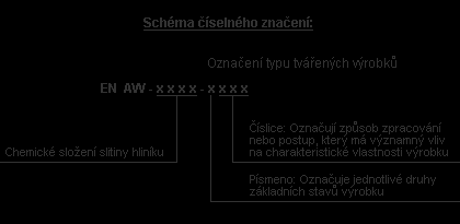 Číselné označování hliníku a jeho slitin dle ČSN EN 573 1:2005 (42 140 Označení musí být ve tvaru, jak uvedeno na Obr. č. 1, je složeno z číslic a písmen: Tabulka č.