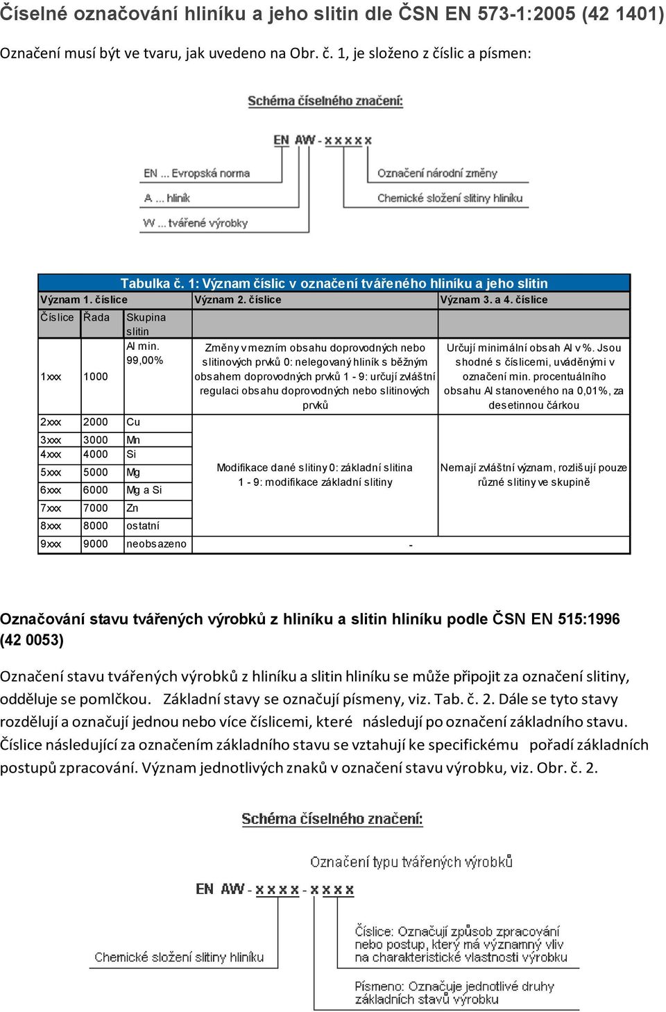 číslice Číslice 1xxx 2xxx 3xxx 4xxx 5xxx 6xxx 7xxx 8xxx 9xxx Řada 1000 2000 Cu 3000 Mn 4000 Si 5000 Mg Skupina slitin Al min.