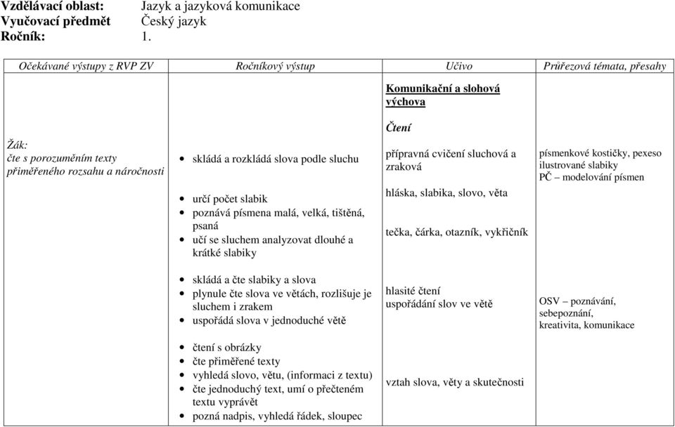 sluchu určí počet slabik poznává písmena malá, velká, tištěná, psaná učí se sluchem analyzovat dlouhé a krátké slabiky přípravná cvičení sluchová a zraková hláska, slabika, slovo, věta tečka, čárka,