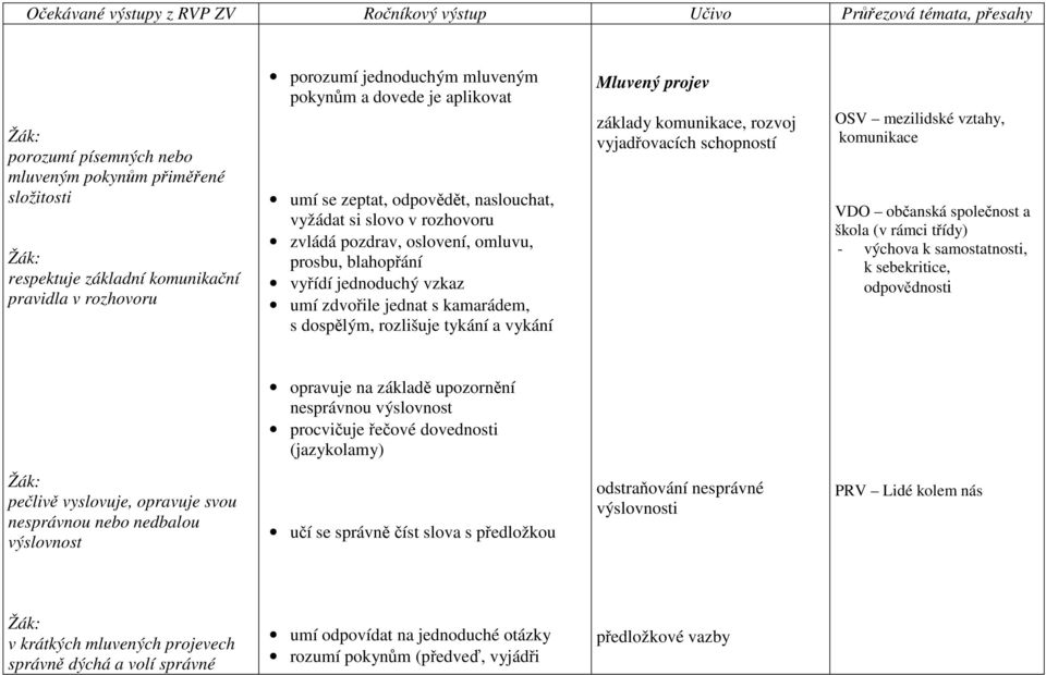 Mluvený projev základy komunikace, rozvoj vyjadřovacích schopností OSV mezilidské vztahy, komunikace VDO občanská společnost a škola (v rámci třídy) - výchova k samostatnosti, k sebekritice,