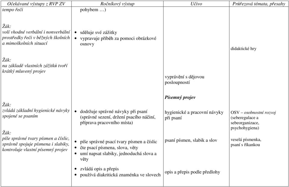 spojuje písmena i slabiky, kontroluje vlastní písemný projev dodržuje správné návyky při psaní (správné sezení, držení psacího náčiní, příprava pracovního místa) píše správné psací tvary písmen a