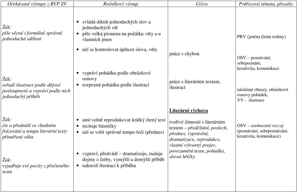 literárním textem, ilustrací OSV poznávání, sebepoznání, kreativita, komunikace nástěnné obrazy, obrázkové osnovy pohádek, VV - ilustrace Literární výchova čte a přednáší ve vhodném frázování a tempu