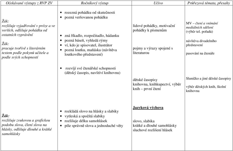 motivační pohádky k písmenům pojmy a výrazy spojené s literaturou MV čtení a vnímání mediálních sdělení (výběr tel.
