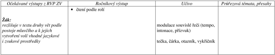 jazykové i zvukové prostředky modulace souvislé řeči