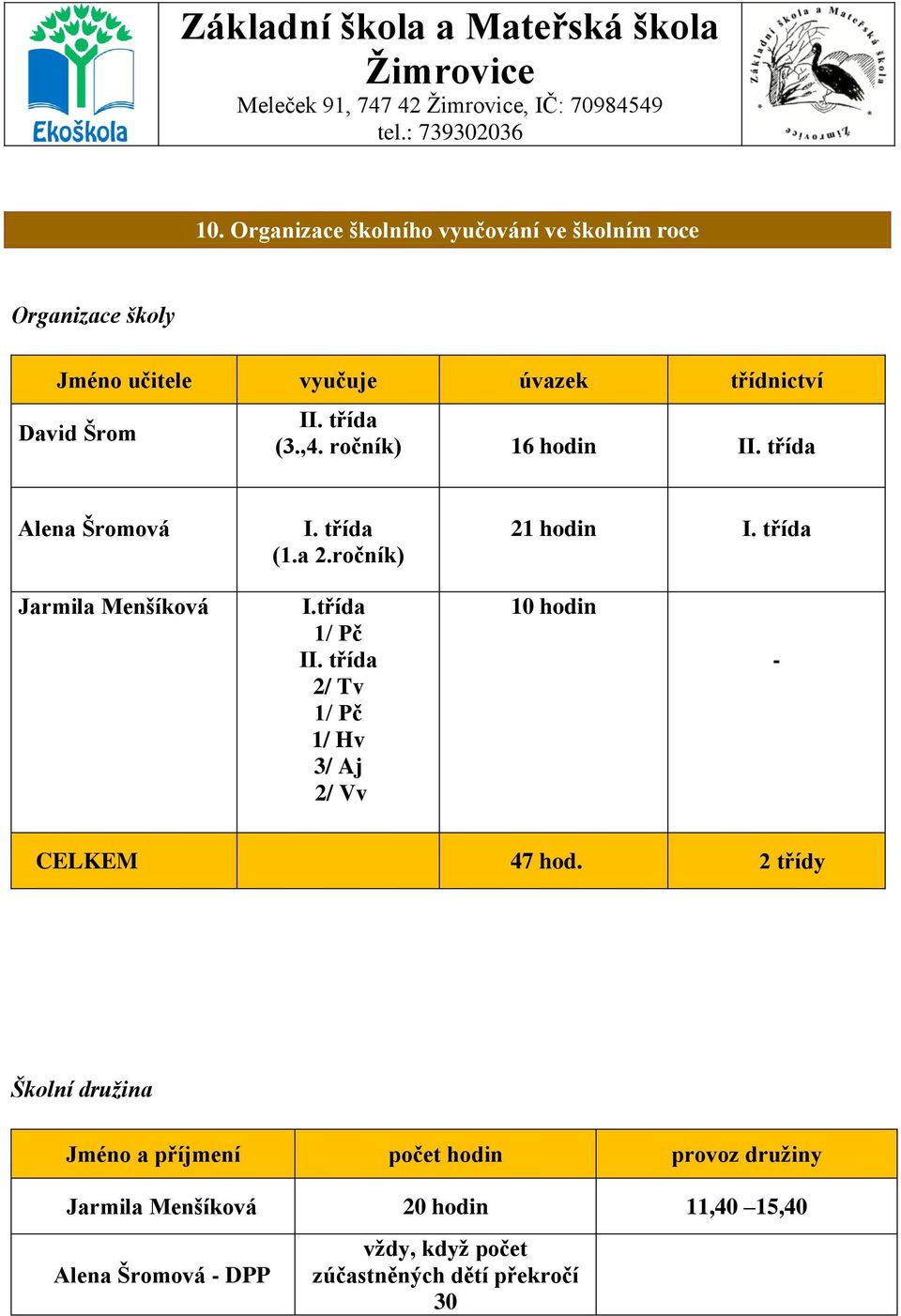 ročník) 16 hodin II. třída Alena Šromová I. třída (1.a 2.ročník) 21 hodin I. třída Jarmila Menšíková I.třída 1/ Pč II.