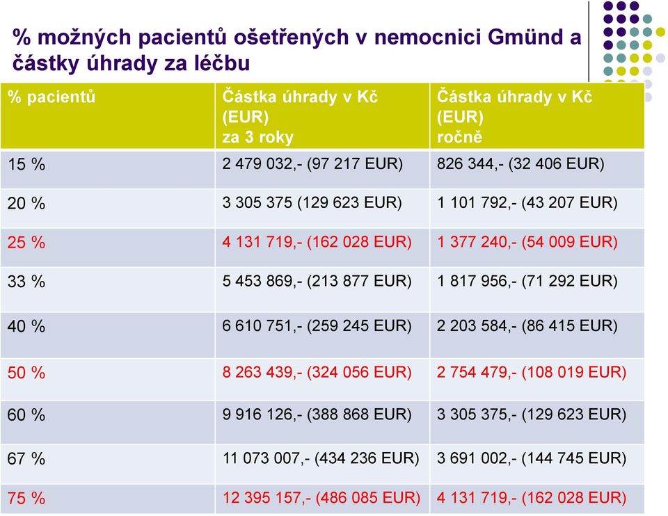 869,- (213 877 EUR) 1 817 956,- (71 292 EUR) 40 % 6 610 751,- (259 245 EUR) 2 203 584,- (86 415 EUR) 50 % 8 263 439,- (324 056 EUR) 2 754 479,- (108 019 EUR) 60 %