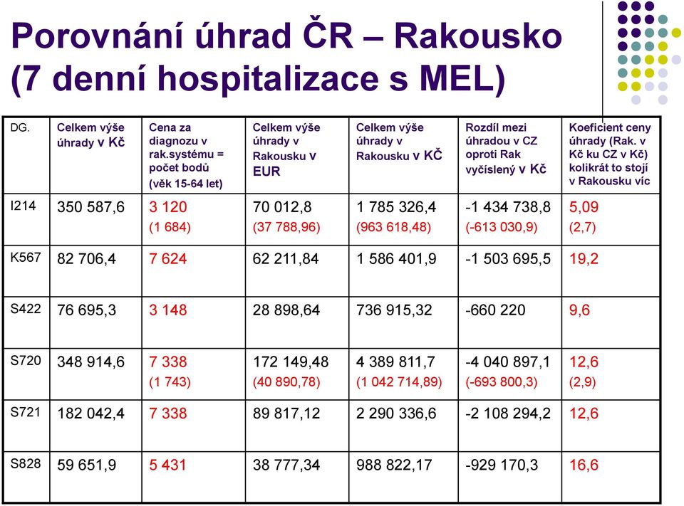 v Kč ku CZ v Kč) kolikrát to stojí v Rakousku víc I214 350 587,6 3 120 70 012,8 1 785 326,4-1 434 738,8 5,09 (1 684) (37 788,96) (963 618,48) (-613 030,9) (2,7) K567 82 706,4 7 624 62 211,84 1 586