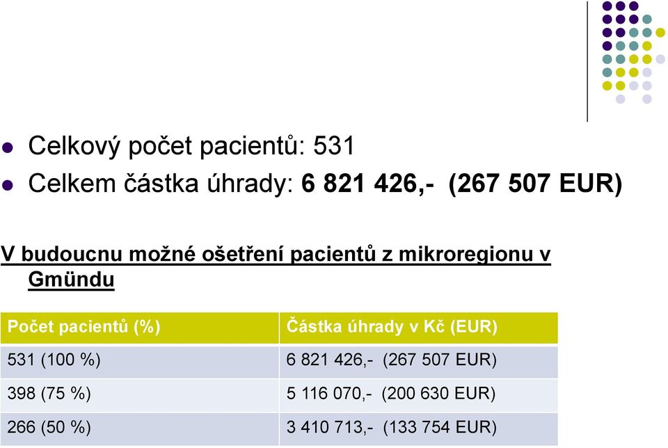 pacientů (%) Částka úhrady v Kč (EUR) 531 (100 %) 6 821 426,- (267 507