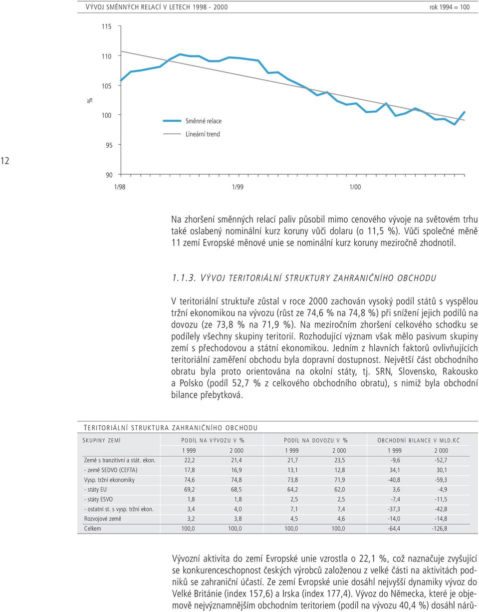 VÝVOJ TERITORIÁLNÍ STRUKTURY ZAHRANIČNÍHO OBCHODU V teritoriální struktuře zůstal v roce 2 zachován vysoký podíl států s vyspělou tržní ekonomikou na vývozu (růst ze 74,6 % na 74,8 %) při snížení