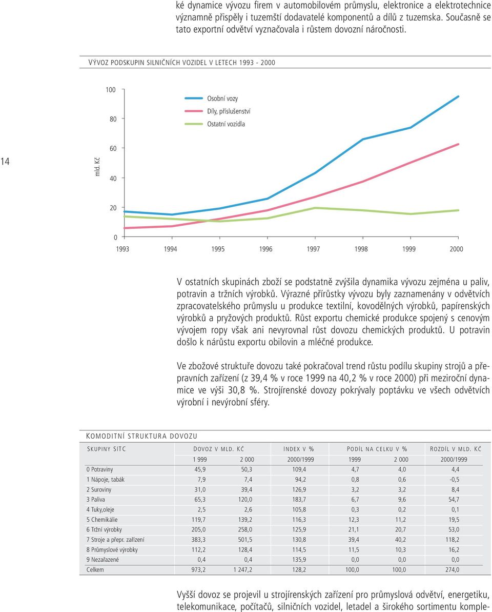 Kč 6 4 2 1993 1994 1995 1996 1997 1998 1999 2 V ostatních skupinách zboží se podstatně zvýšila dynamika vývozu zejména u paliv, potravin a tržních výrobků.