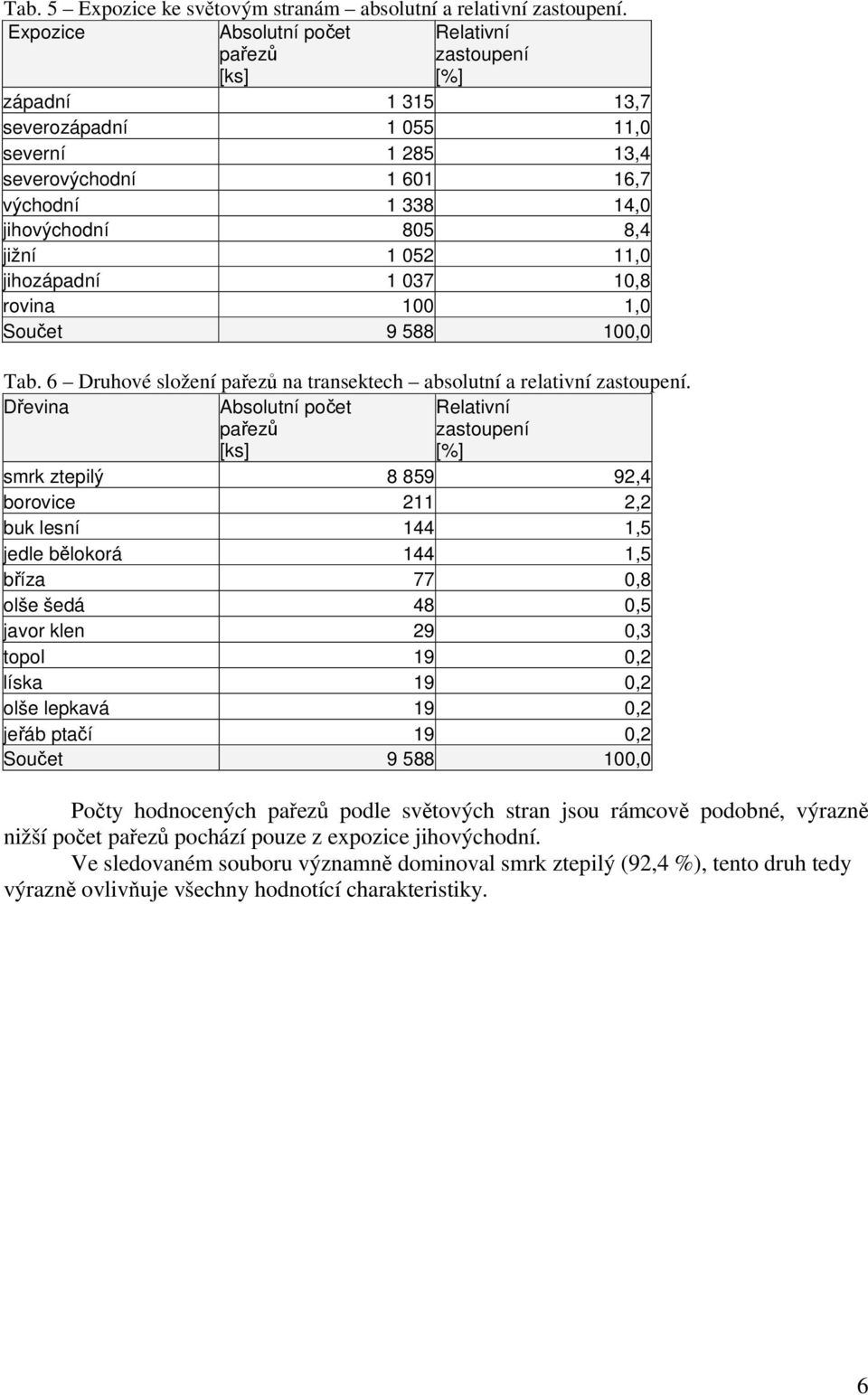 052 11,0 jihozápadní 1 037 10,8 rovina 100 1,0 Součet 9 588 100,0 Tab. 6 Druhové složení pařezů na transektech absolutní a relativní zastoupení.