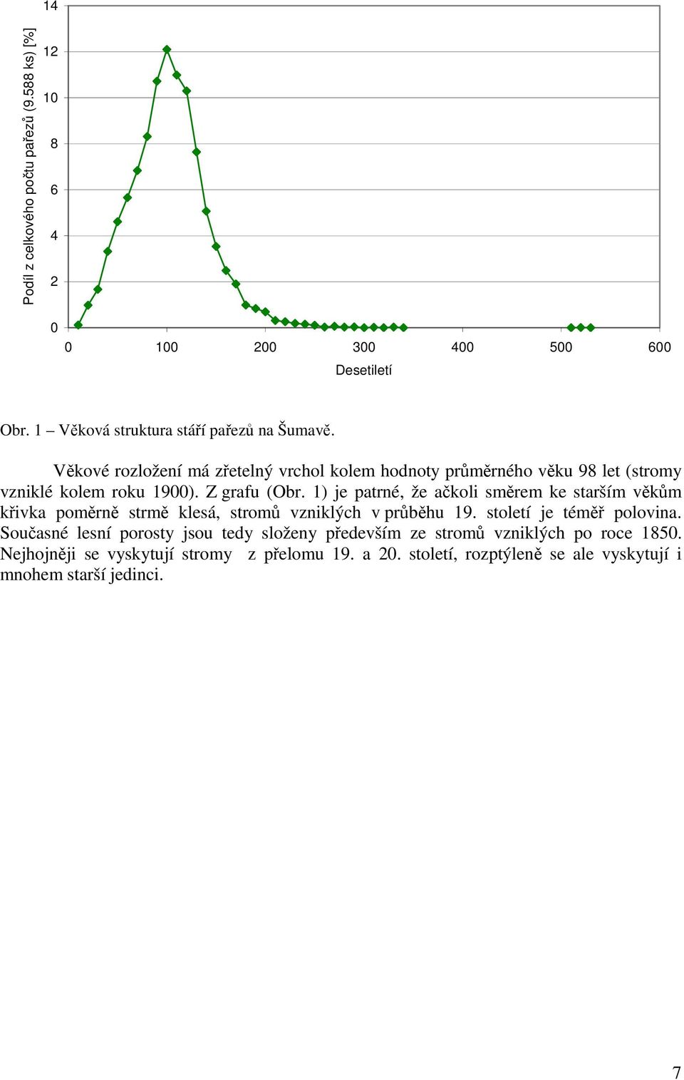 1) je patrné, že ačkoli směrem ke starším věkům křivka poměrně strmě klesá, stromů vzniklých v průběhu 19. století je téměř polovina.