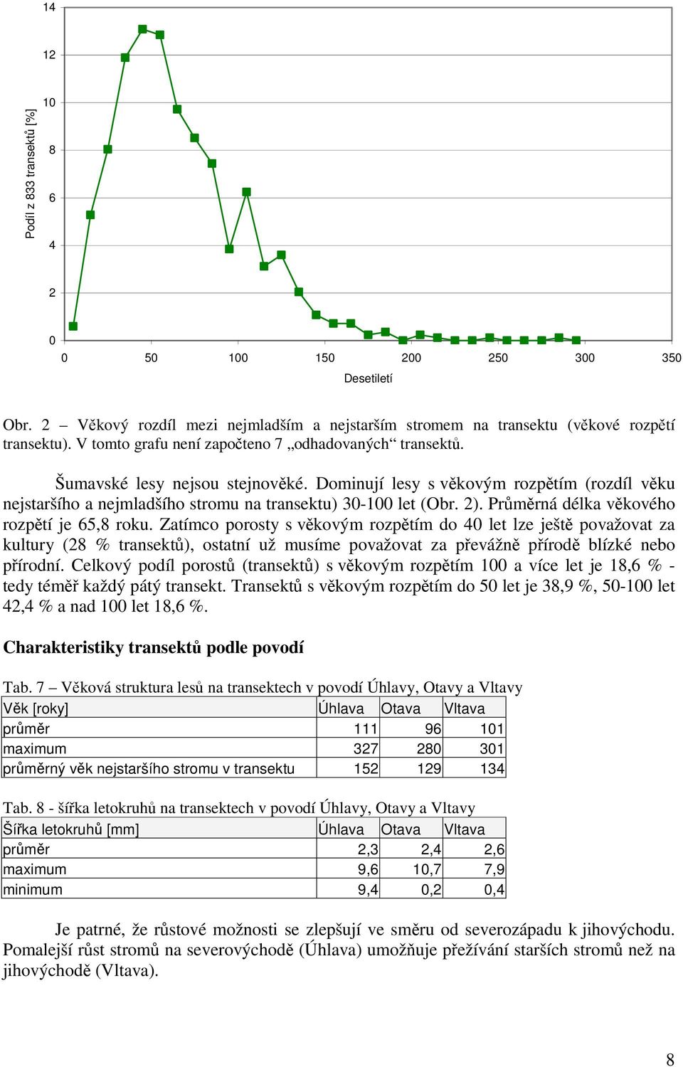 2). Průměrná délka věkového rozpětí je 65,8 roku.