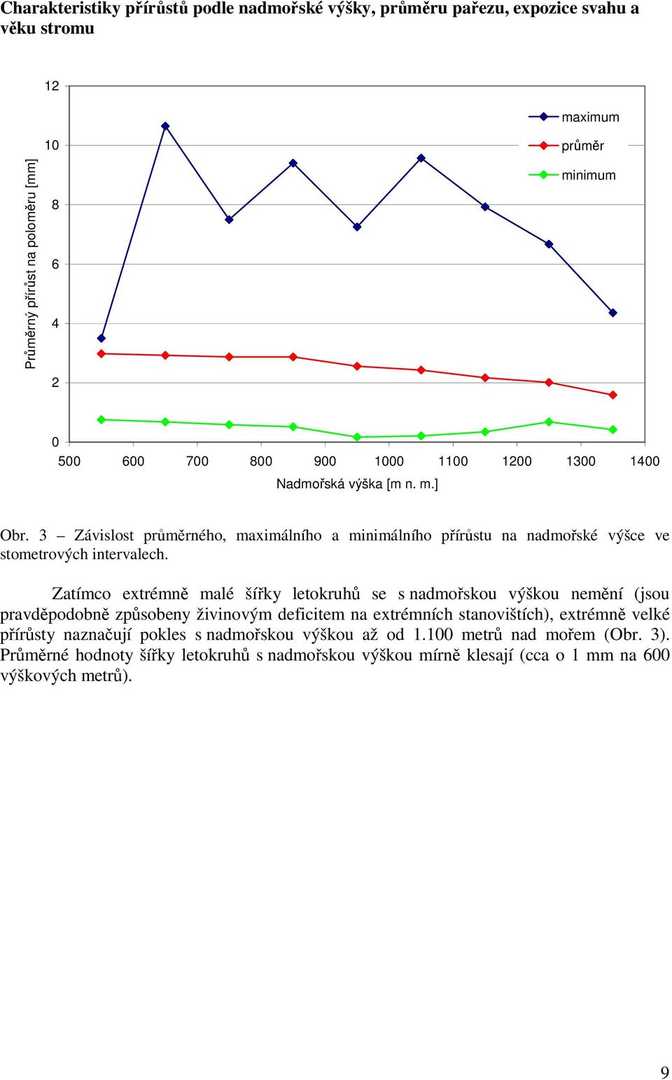 Zatímco extrémně malé šířky letokruhů se s nadmořskou výškou nemění (jsou pravděpodobně způsobeny živinovým deficitem na extrémních stanovištích), extrémně velké přírůsty