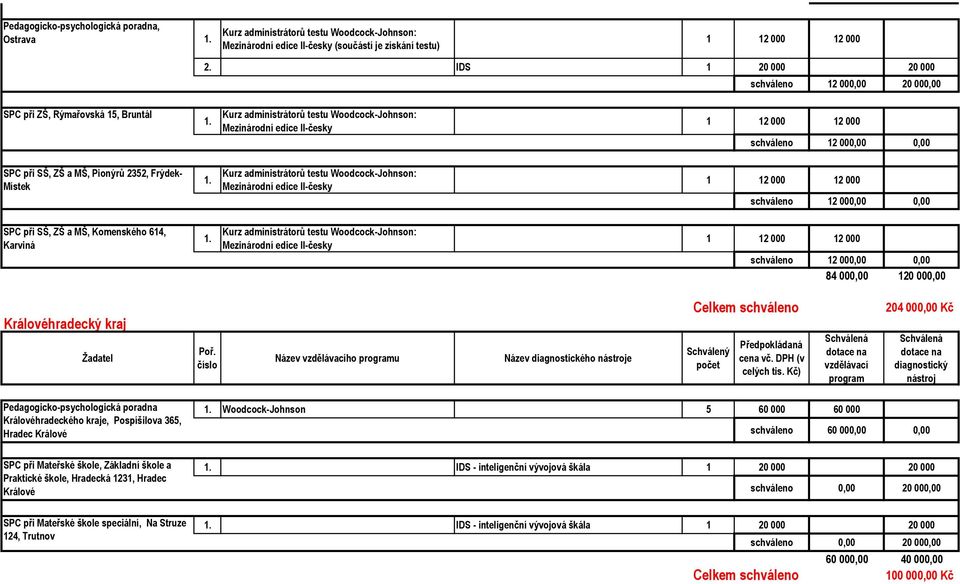 kraj Název ho u Název diagnostického e 204 000,00 Kč Pedagogicko-psychologická poradna Královéhradeckého kraje, Pospíšilova 365, Hradec Králové Woodcock-Johnson 5 60 000 60 000 schváleno