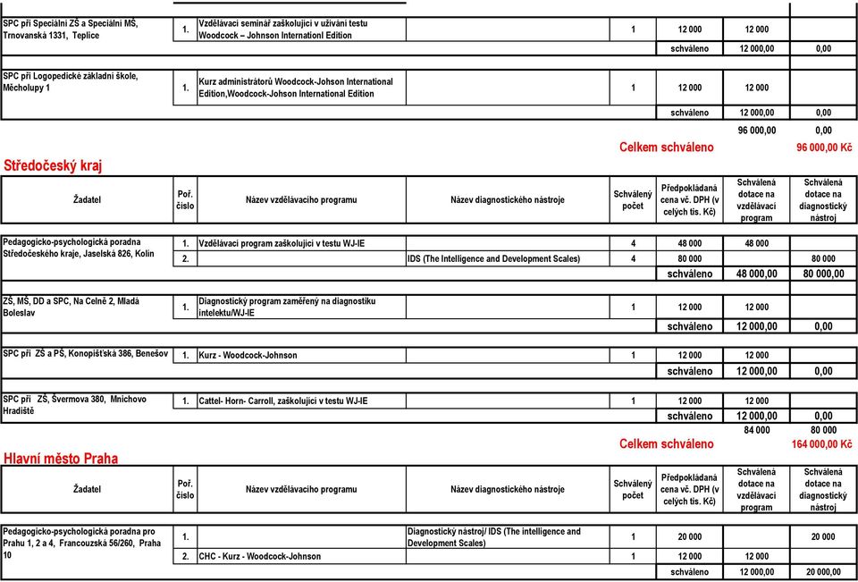 poradna Středočeského kraje, Jaselská 826, Kolín Vzdělávací zaškolující v testu WJ-IE 4 48 000 48 000 2.