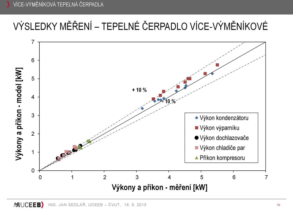 % 3 2 1 0 Výkon kondenzátoru Výkon výparníku Výkon dochlazovače Výkon