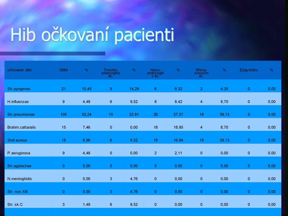 pneumoniae 105 52,24 15 23,81 26 27,37 18 39,13 0 0,00 Brahm.cattaralis 15 7,46 0 0,00 18 18,95 4 8,70 0 0,00 Staf.