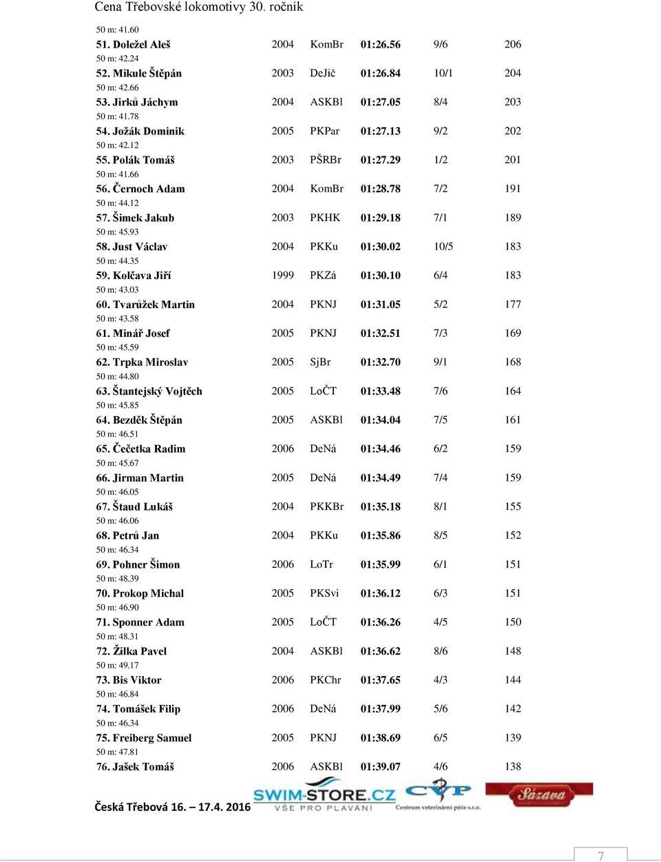 18 7/1 189 50 m: 45.93 58. Just Václav 2004 PKKu 01:30.02 10/5 183 50 m: 44.35 59. Kolčava Jiří 1999 PKZá 01:30.10 6/4 183 50 m: 43.03 60. Tvarůžek Martin 2004 PKNJ 01:31.05 5/2 177 50 m: 43.58 61.