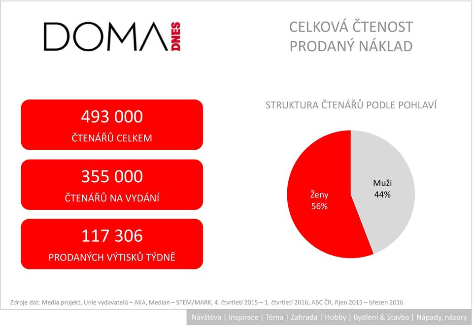 Ženy 56% Muži 44% Zdroje dat: Media projekt, Unie vydavatelů AKA, Median