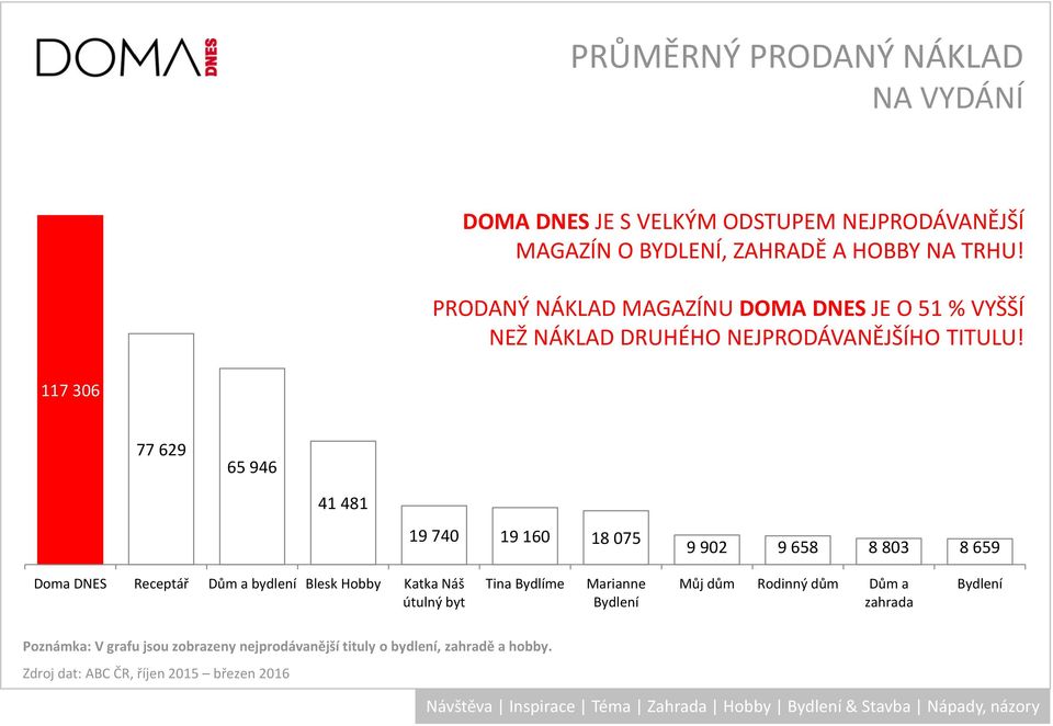 117 306 77 629 65 946 41 481 19 740 19 160 18 075 9 902 9 658 8 803 8 659 Doma DNES Receptář Blesk Hobby Katka Náš útulný byt Tina Bydlíme Marianne Bydlení