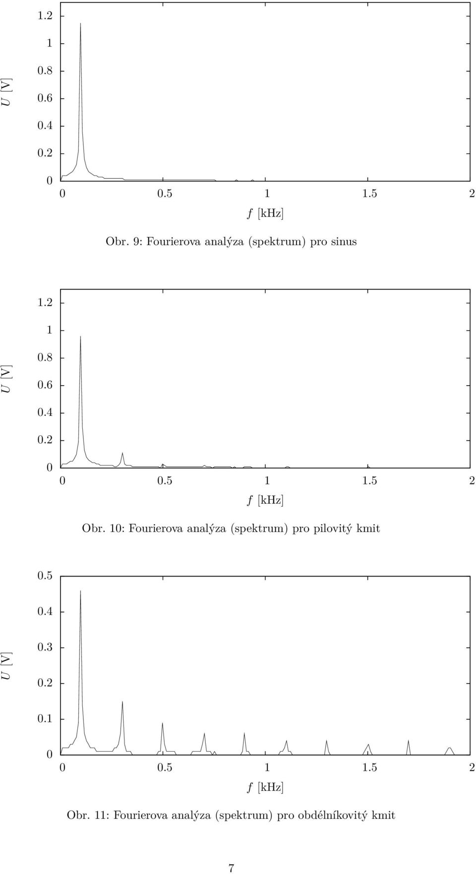 (spektrum) pro pilovitý kmit.5.4 U [V].3.2.1.5 1 1.5 2 f [khz] Obr.