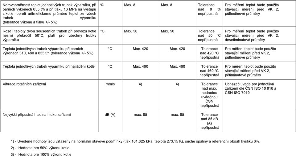420 nad 420 C desetiminutové průměry Teplota jednotlivých při najíždění kotle C Max. 460 Max. 460 nad 460 C Vibrace rotačních zařízení mm/s 4) 4) nad max.