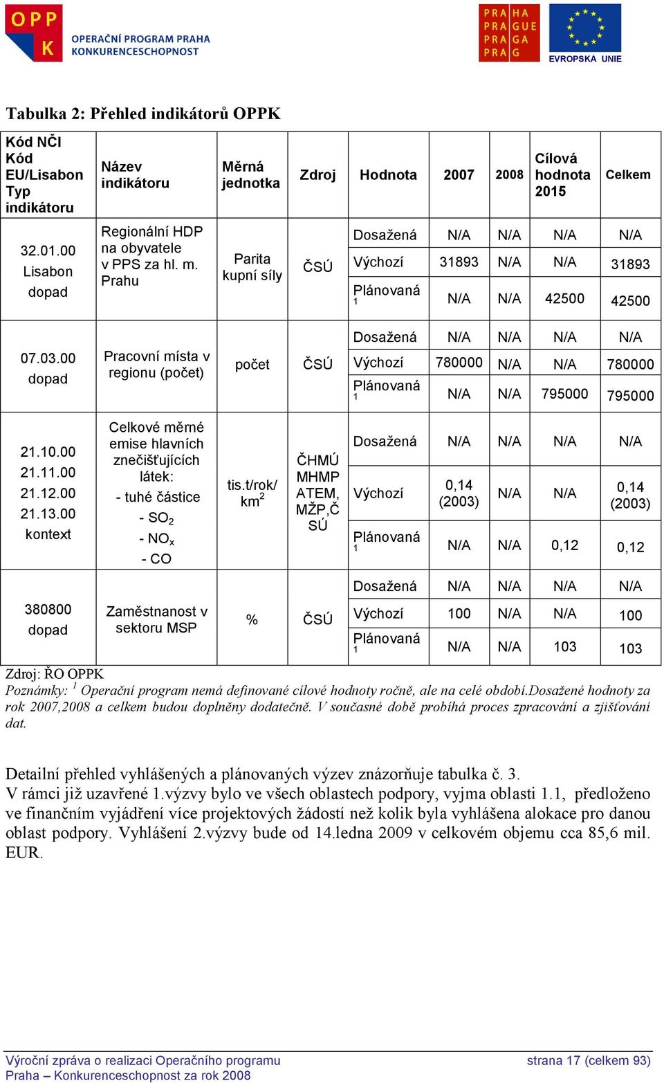 Prahu Parita kupní síly ČSÚ Dosažená N/A N/A N/A N/A Výchozí 31893 N/A N/A 31893 Plánovaná 1 N/A N/A 42500 42500 Dosažená N/A N/A N/A N/A 07.03.