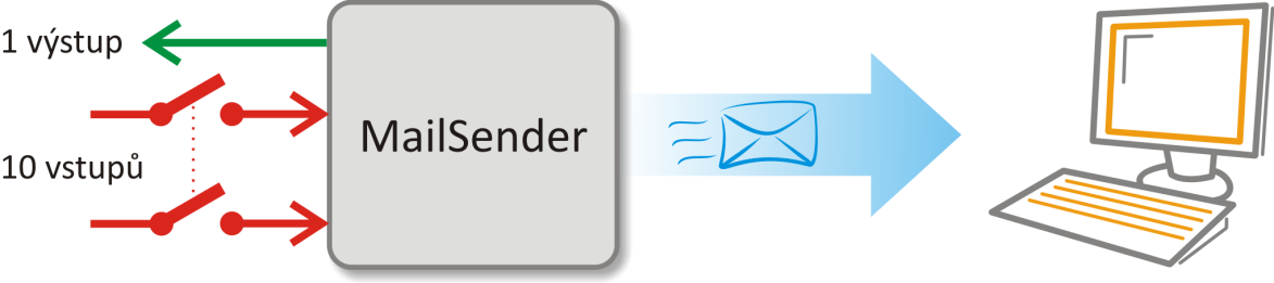 ZÁKLADNÍ INFORMACE P o p i s MailSender sleduje stav deseti vstupů a při aktivaci/deaktivaci některého z nich odešle e-mail na zadanou adresu a SMS na nastavené číslo.